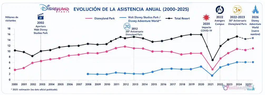 Evolución visitantesd e Disneyland París