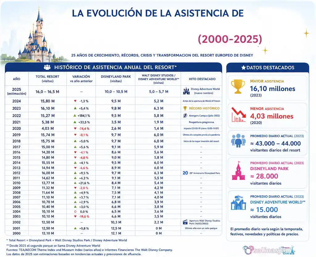 Evolución visitantesd e Disneyland París